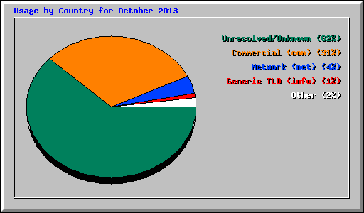 Usage by Country for October 2013