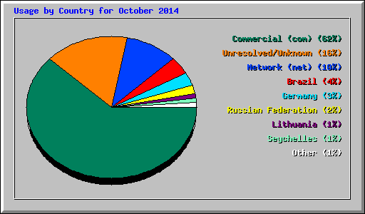 Usage by Country for October 2014