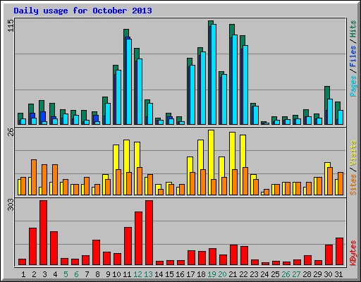 Daily usage for October 2013
