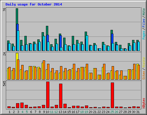 Daily usage for October 2014
