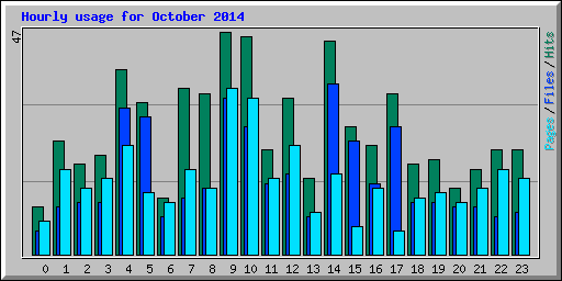 Hourly usage for October 2014